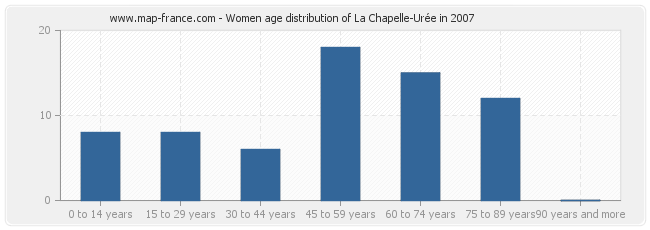 Women age distribution of La Chapelle-Urée in 2007